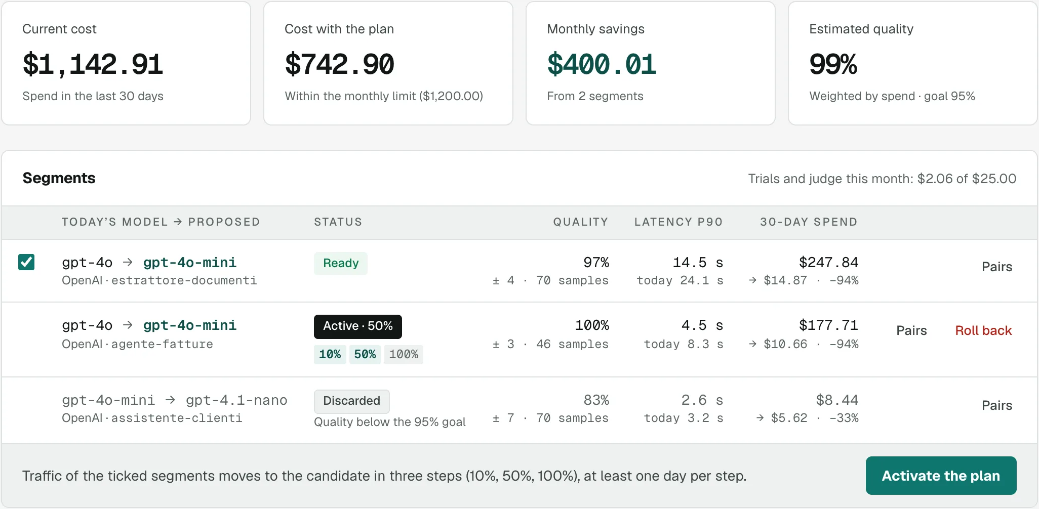 Autopilot tab: current cost, cost with the plan, monthly savings and estimated quality, with traffic segments ready, active at 50% and discarded.