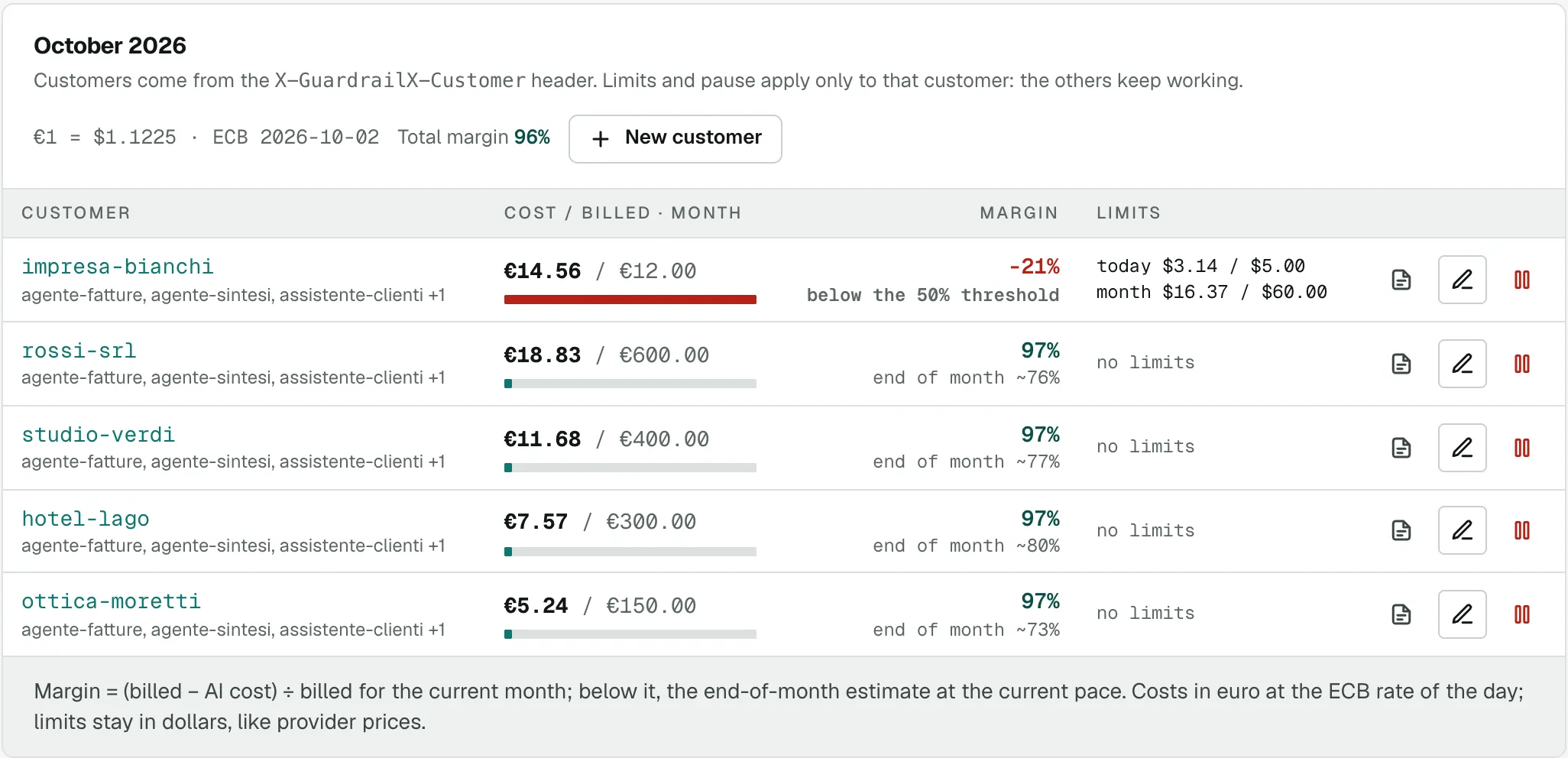 Clients tab: monthly cost and billing per client, margin and limits, with one client stopped at its limit.