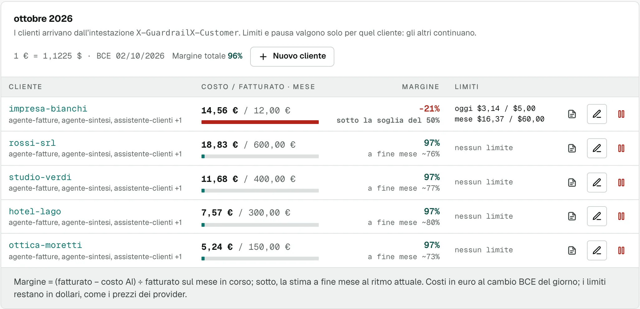 Scheda Clienti: costo e fatturato del mese per cliente, margine e limiti, con un cliente fermato al limite.