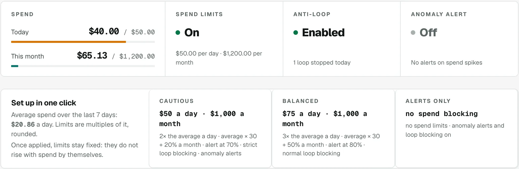 Limits tab: today’s and this month’s spend against the limits, anti-loop on and the blocked calls.