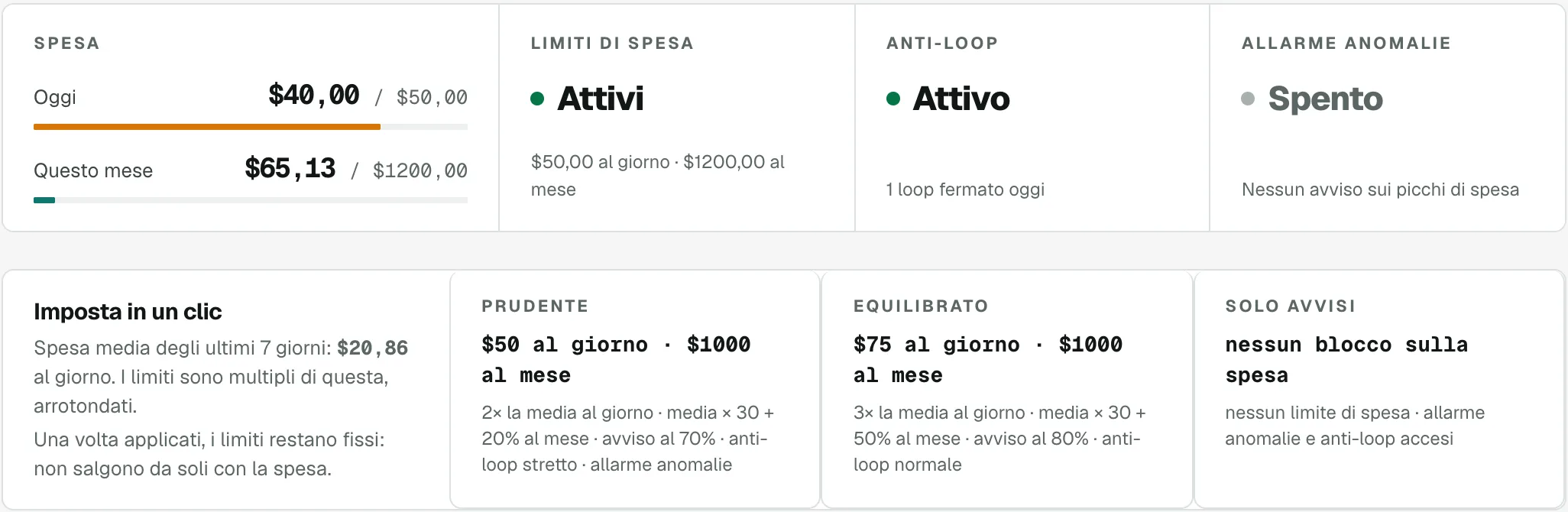 Scheda Limiti: spesa di oggi e del mese rispetto ai limiti, anti-loop attivo e le chiamate bloccate.
