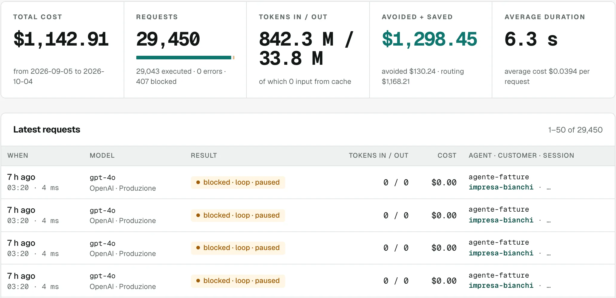 Request log: total cost, blocked requests and “blocked · loop · paused” rows at 03:20.