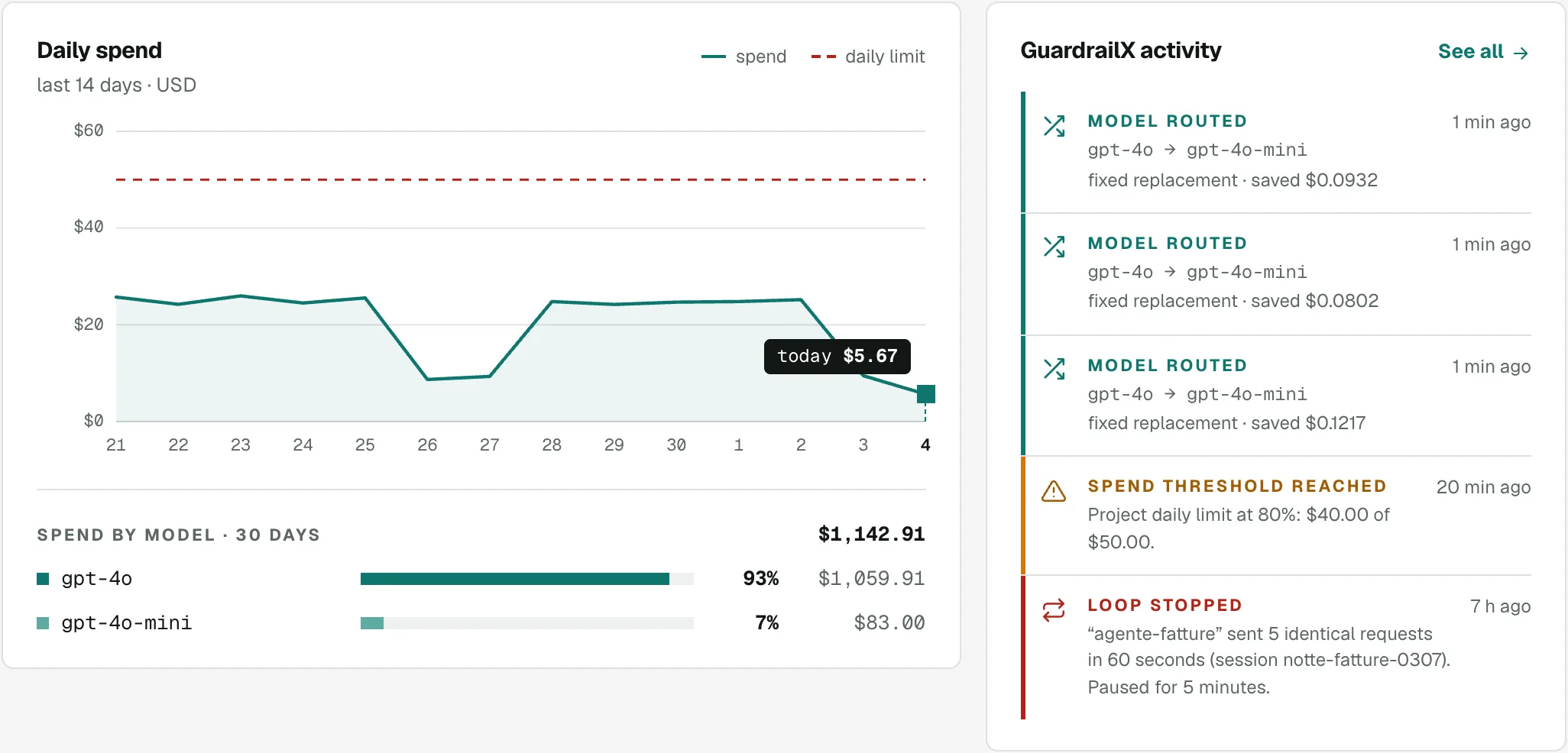 Project overview: daily spend chart with the limit and the list of GuardrailX activity, including a stopped loop.